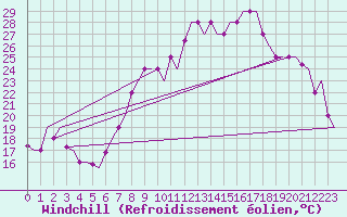 Courbe du refroidissement olien pour Tanger Aerodrome