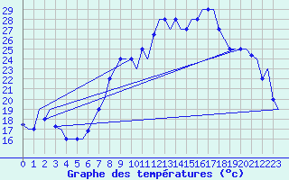 Courbe de tempratures pour Tanger Aerodrome