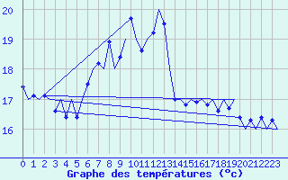 Courbe de tempratures pour Platform Awg-1 Sea