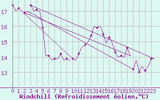 Courbe du refroidissement olien pour Graz-Thalerhof-Flughafen