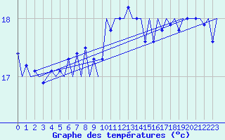 Courbe de tempratures pour Platform K14-fa-1c Sea