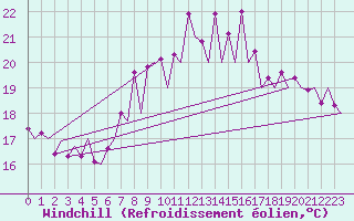 Courbe du refroidissement olien pour Almeria / Aeropuerto