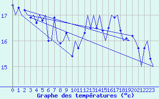 Courbe de tempratures pour Platform Hoorn-a Sea