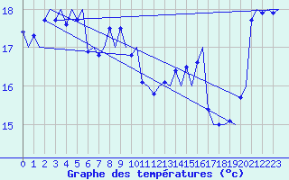 Courbe de tempratures pour Platform Awg-1 Sea