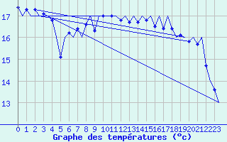 Courbe de tempratures pour Platform P11-b Sea