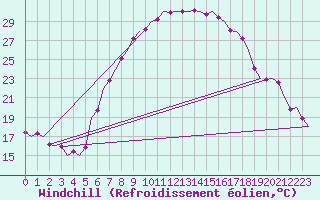 Courbe du refroidissement olien pour Graz-Thalerhof-Flughafen