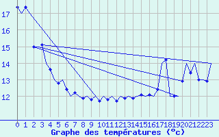 Courbe de tempratures pour Platform K14-fa-1c Sea