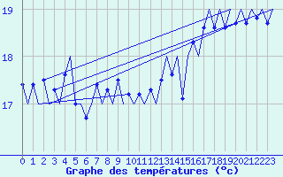 Courbe de tempratures pour Platform Hoorn-a Sea