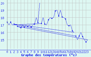 Courbe de tempratures pour Vigo / Peinador