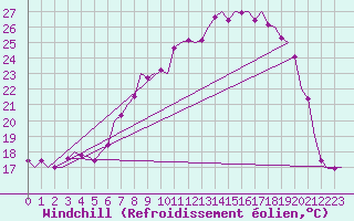 Courbe du refroidissement olien pour Frankfort (All)