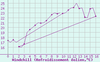 Courbe du refroidissement olien pour Rorvik / Ryum