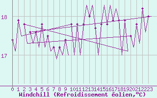 Courbe du refroidissement olien pour Platform Hoorn-a Sea