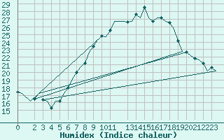 Courbe de l'humidex pour Buechel