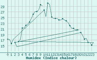 Courbe de l'humidex pour Diyarbakir