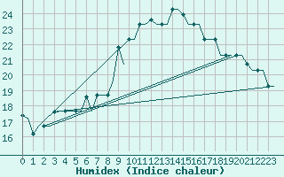 Courbe de l'humidex pour Vilnius