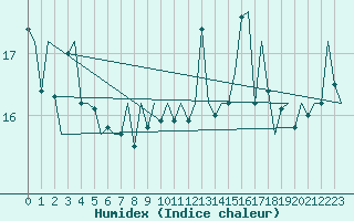 Courbe de l'humidex pour Platform P11-b Sea