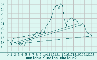 Courbe de l'humidex pour Fritzlar