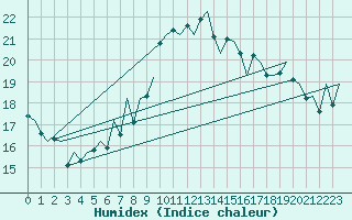 Courbe de l'humidex pour London / Heathrow (UK)