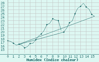 Courbe de l'humidex pour Borlange