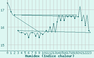 Courbe de l'humidex pour Platform L9-ff-1 Sea