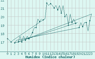 Courbe de l'humidex pour Asturias / Aviles