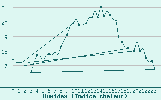 Courbe de l'humidex pour Vlissingen