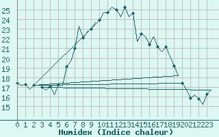 Courbe de l'humidex pour Jersey (UK)