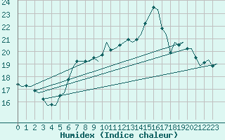 Courbe de l'humidex pour Gnes (It)