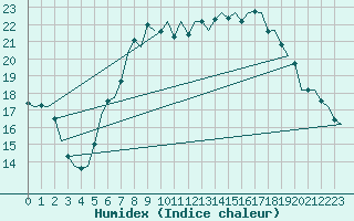 Courbe de l'humidex pour Bremen