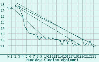 Courbe de l'humidex pour Euro Platform