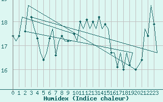 Courbe de l'humidex pour Le Goeree