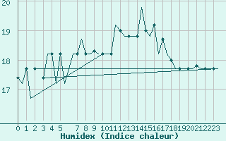 Courbe de l'humidex pour Bergamo / Orio Al Serio