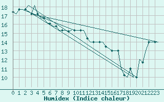 Courbe de l'humidex pour Palermo / Punta Raisi