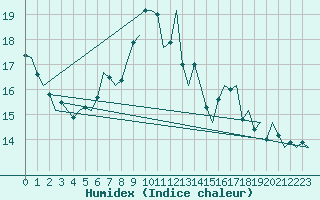 Courbe de l'humidex pour Holzdorf