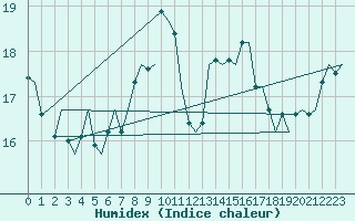 Courbe de l'humidex pour Ibiza (Esp)