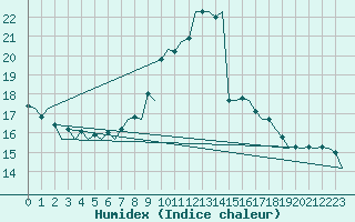 Courbe de l'humidex pour Maastricht / Zuid Limburg (PB)