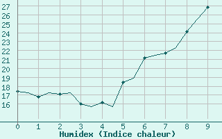 Courbe de l'humidex pour Pescara