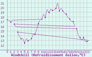 Courbe du refroidissement olien pour Celle