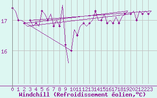 Courbe du refroidissement olien pour Platform K14-fa-1c Sea