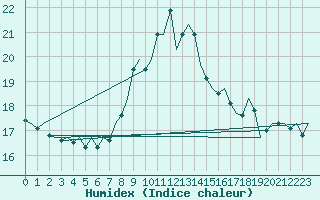 Courbe de l'humidex pour Bilbao (Esp)