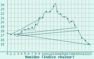 Courbe de l'humidex pour Savonlinna