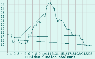 Courbe de l'humidex pour Annaba