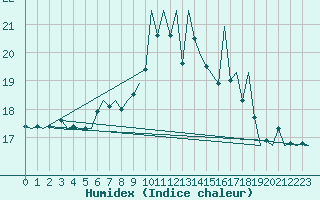 Courbe de l'humidex pour Jersey (UK)