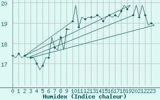 Courbe de l'humidex pour Milan (It)