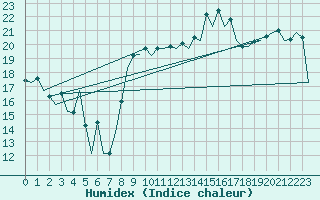 Courbe de l'humidex pour Rota