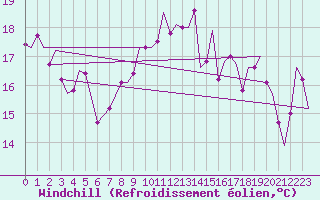 Courbe du refroidissement olien pour Gibraltar (UK)