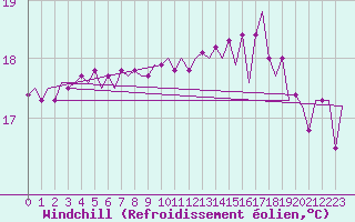 Courbe du refroidissement olien pour Platform P11-b Sea