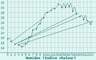 Courbe de l'humidex pour Payerne (Sw)