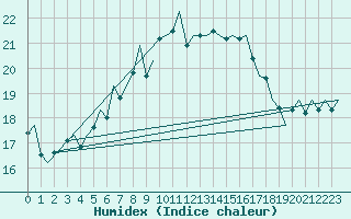 Courbe de l'humidex pour Vlieland