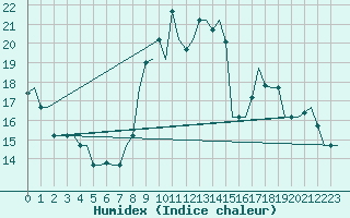 Courbe de l'humidex pour Torino / Caselle